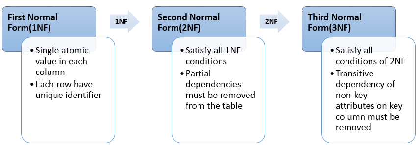 Normalization