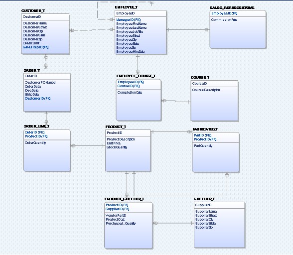 Data Model